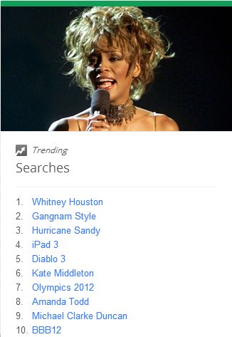 Top Worldwide Google Searches